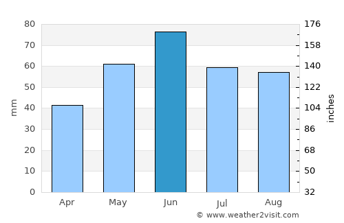 Gyöngyössolymos average rain in June