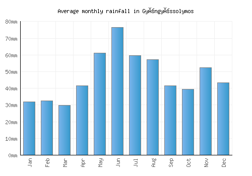 Gyöngyössolymos monthly rainfall chart (mm)