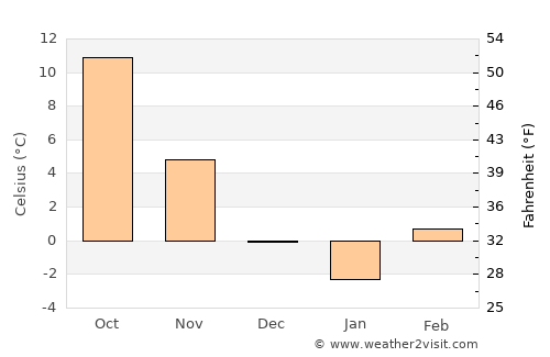 Gyöngyöstarján average temperature in December