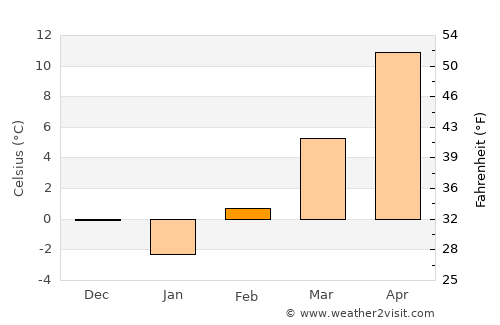 Gyöngyöstarján average temperature in February