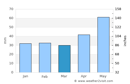 Gyöngyöstarján average rain in March