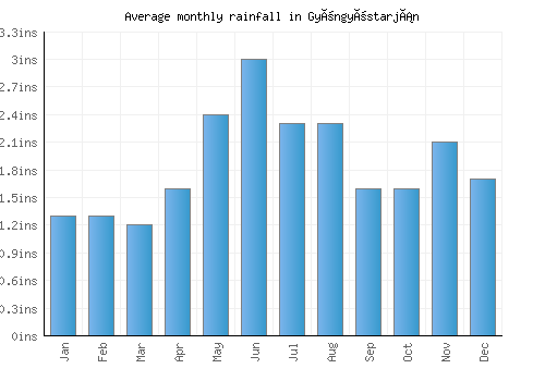 Gyöngyöstarján monthly rainfall chart (inches)