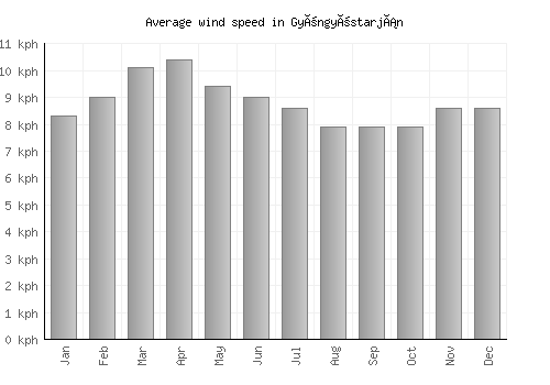 Gyöngyöstarján average winspeed by month (km/h)