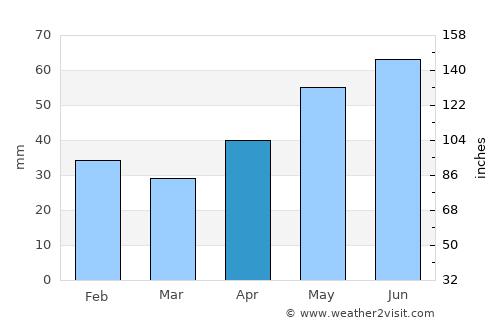 Győr average rain in April