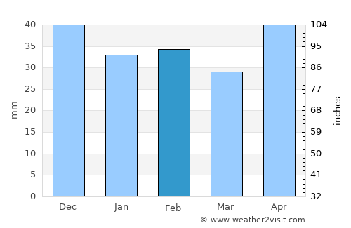 Győr average rain in February