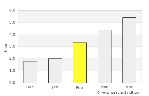 Győr average rain in February