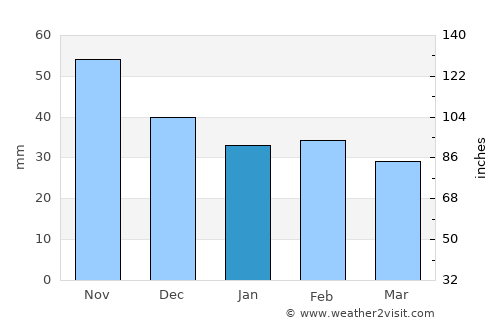 Győr average rain in January