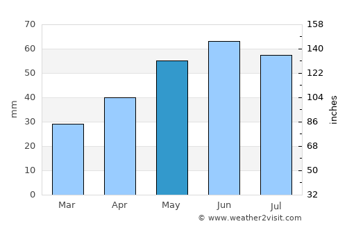 Győr average rain in May