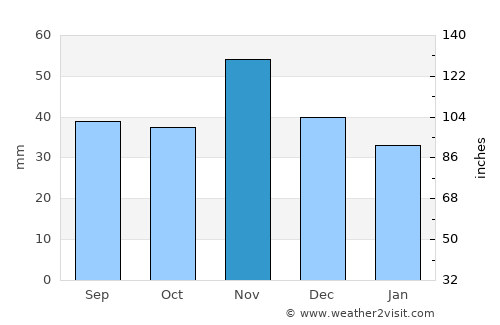 Győr average rain in November