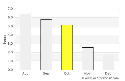 Győr average rain in October