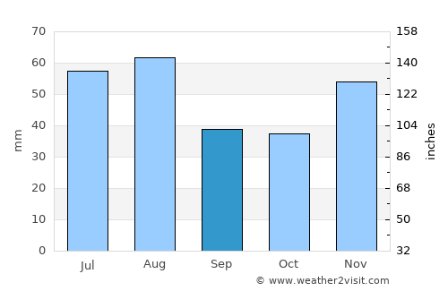 Győr average rain in September