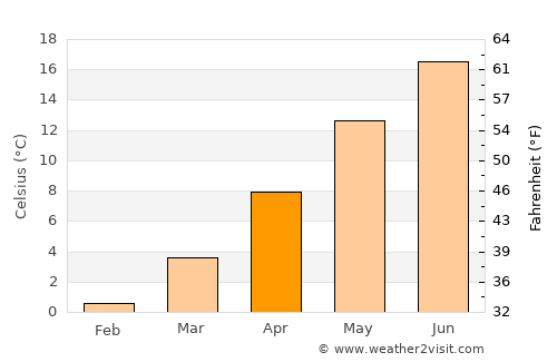 Gyovren average temperature in April