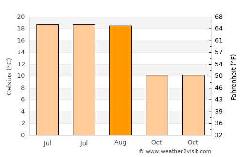 Gyovren average temperature in August