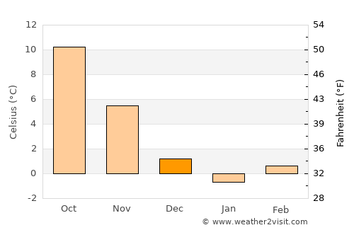 Gyovren average temperature in December