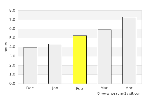 Gyovren average rain in February