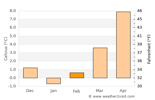 Gyovren average temperature in February