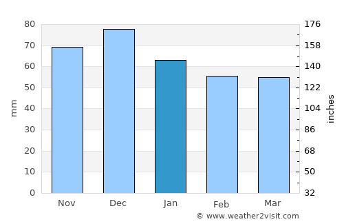 Gyovren average rain in January