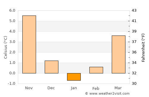 Gyovren average temperature in January