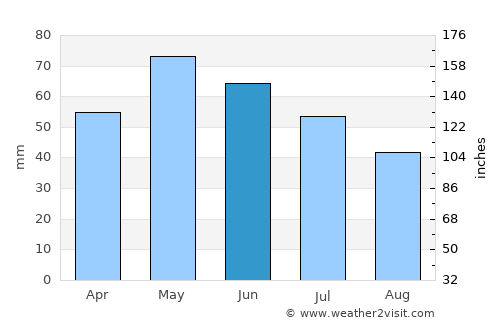 Gyovren average rain in June