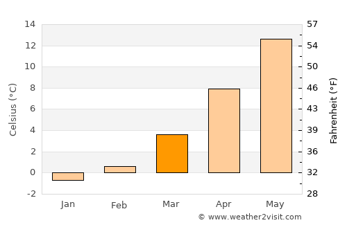 Gyovren average temperature in March
