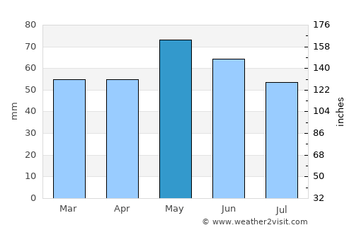Gyovren average rain in May