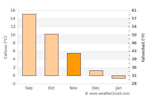 Gyovren average temperature in November