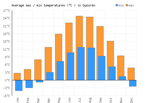 Gyovren average minimum / maximum temperatures (Celsius)