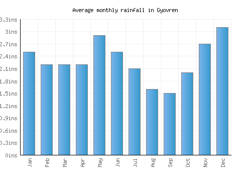 Gyovren monthly rainfall chart (inches)