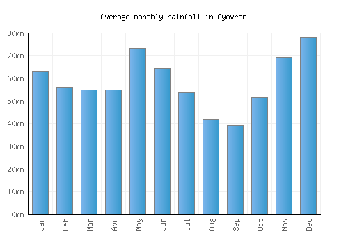 Gyovren monthly rainfall chart (mm)