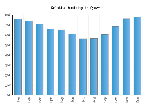Gyovren relative humidity averages