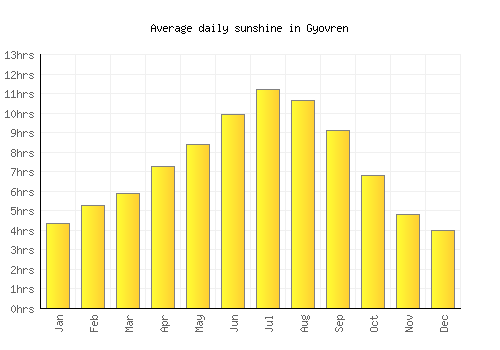 Gyovren average daily sunshine chart