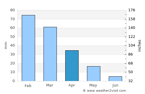 Gýtheio average rain in April