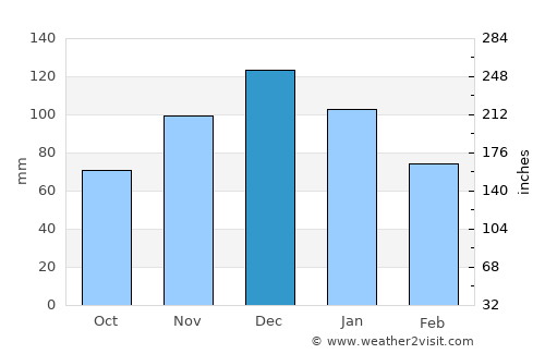 Gýtheio average rain in December