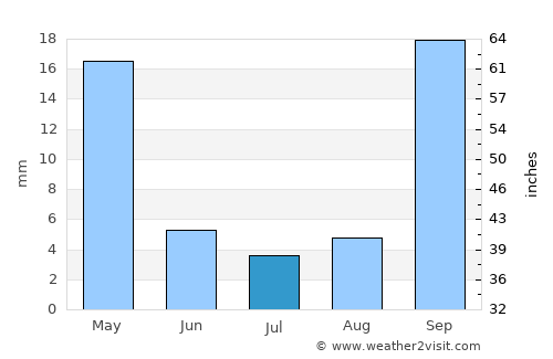 Gýtheio average rain in July