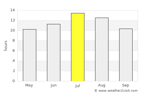 Gýtheio average rain in July