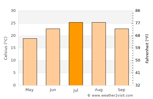 Gýtheio average temperature in July