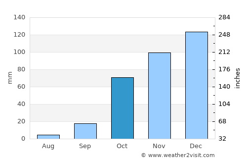 Gýtheio average rain in October