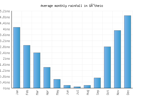 Gýtheio monthly rainfall chart (inches)
