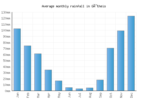 Gýtheio monthly rainfall chart (mm)