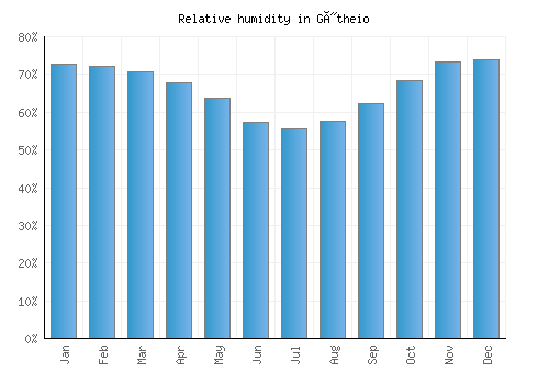 Gýtheio relative humidity averages