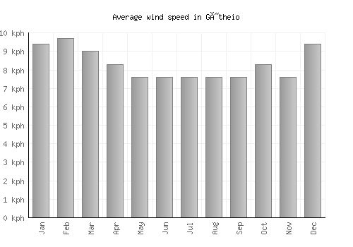 Gýtheio average winspeed by month (km/h)