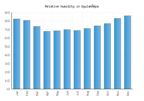 Gyulaháza relative humidity averages