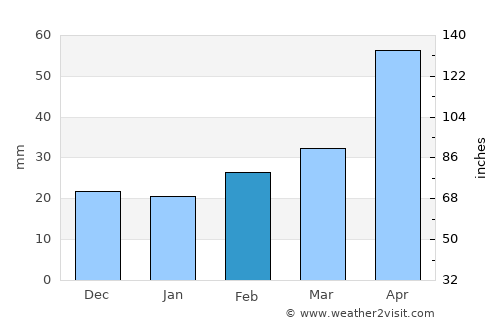 Gyumri average rain in February