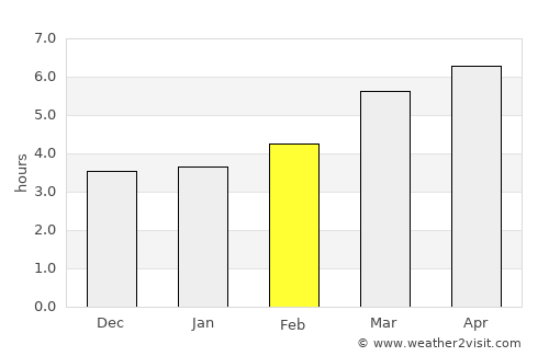 Gyumri average rain in February