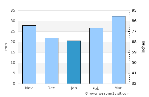 Gyumri average rain in January