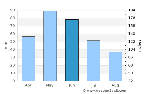 Gyumri average rain in June