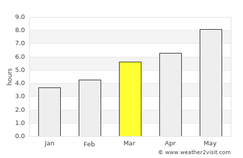 Gyumri average rain in March