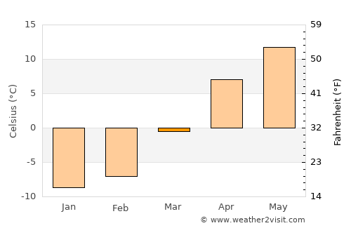 Gyumri average temperature in March