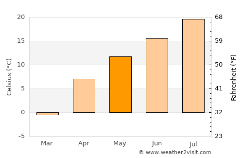 Gyumri average temperature in May