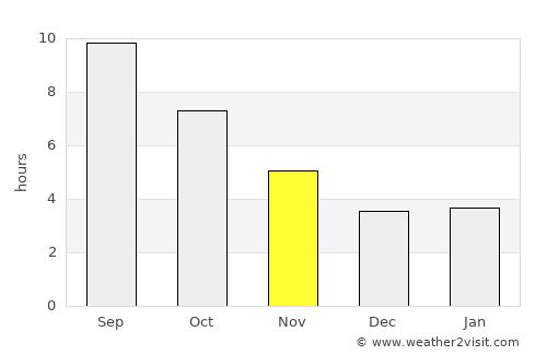 Gyumri average rain in November